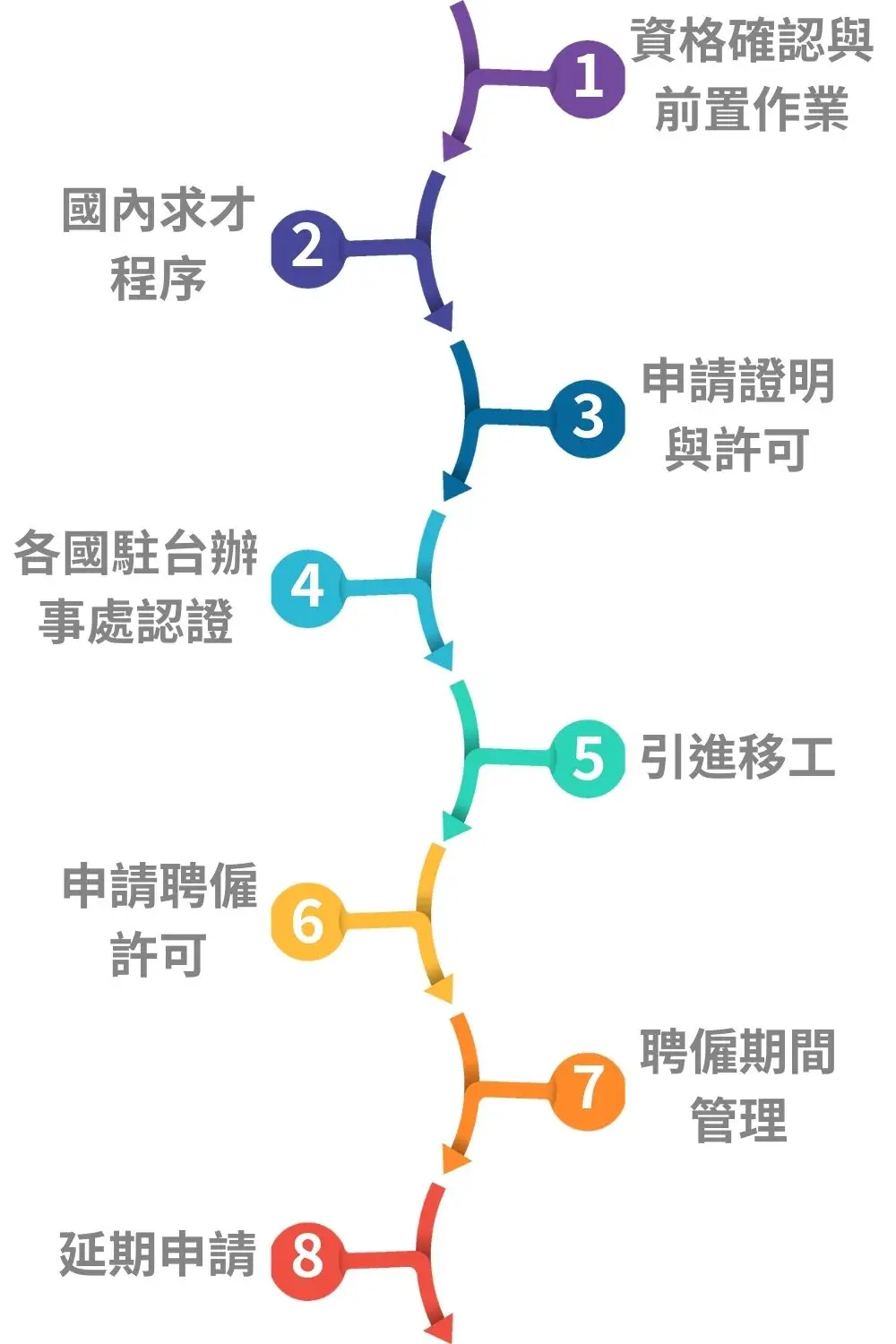 台灣移工申請共通作業流程圖-從資格確認到離境備查的完整八階段流程