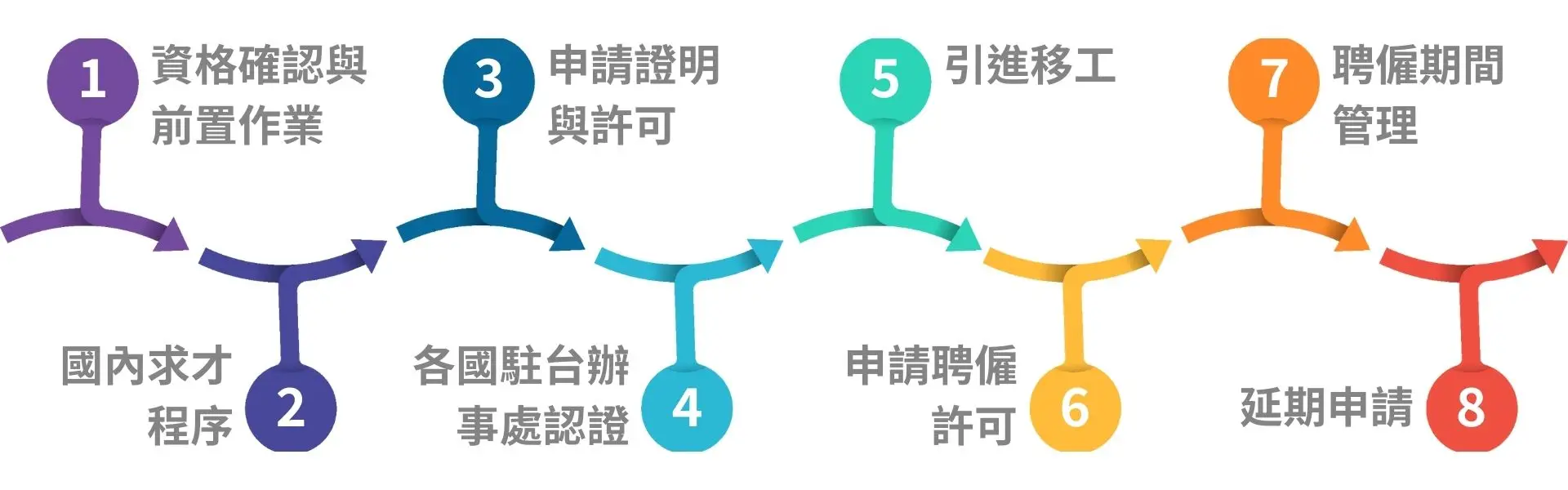 台灣移工申請共通作業流程圖-從資格確認到離境備查的完整八階段流程